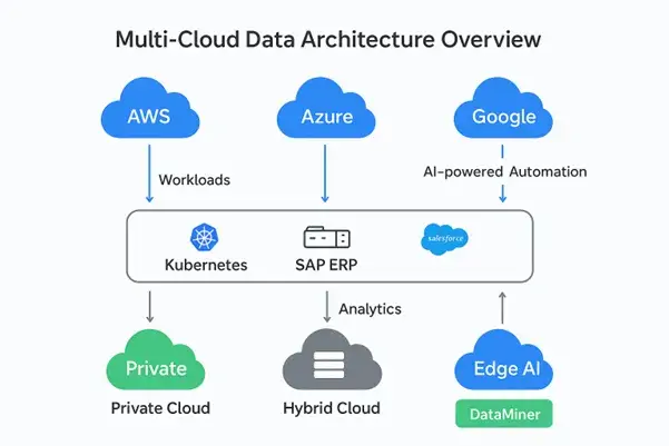 Unlocking Business Value: The Synergy of Data Cloud and Predictive AI